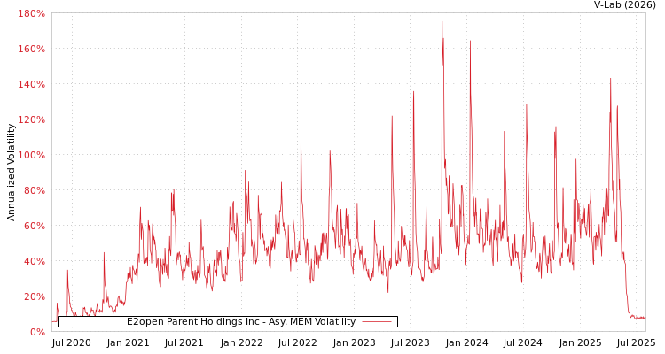 graph of E2open Parent Holdings Inc AMEM