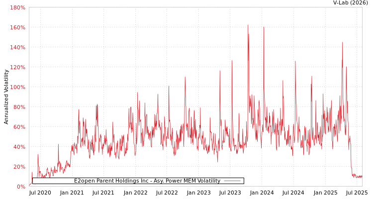graph of E2open Parent Holdings Inc APMEM