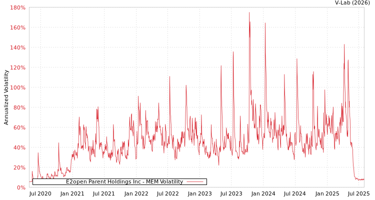 graph of E2open Parent Holdings Inc MEM