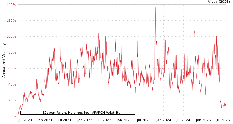 graph of E2open Parent Holdings Inc APARCH