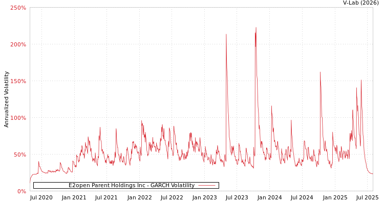 graph of E2open Parent Holdings Inc GARCH