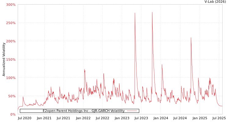 graph of E2open Parent Holdings Inc GJR-GARCH