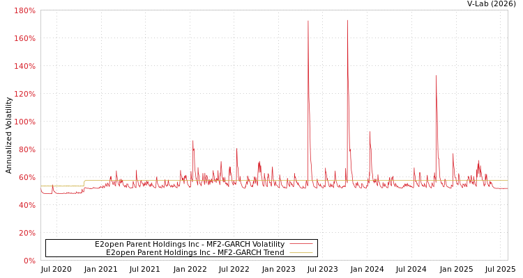 graph of E2open Parent Holdings Inc MF2-GARCH