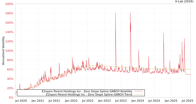 graph of E2open Parent Holdings Inc S0GARCH