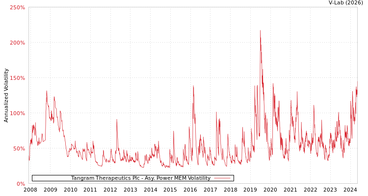 graph of Tangram Therapeutics Plc APMEM