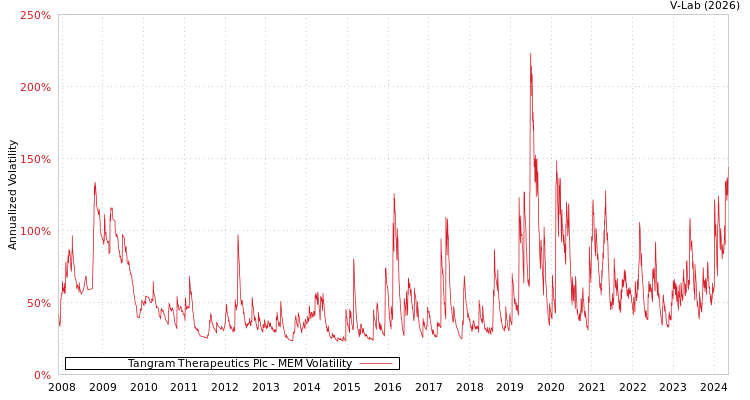 graph of Tangram Therapeutics Plc MEM