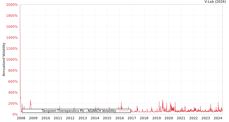 graph of Tangram Therapeutics Plc AGARCH
