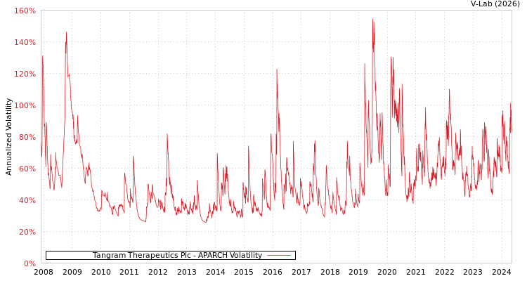 graph of Tangram Therapeutics Plc APARCH