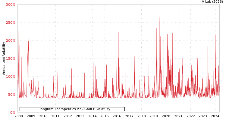 graph of Tangram Therapeutics Plc GARCH