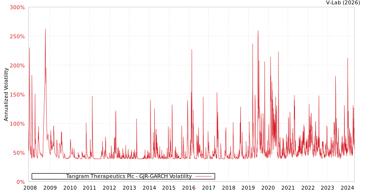 graph of Tangram Therapeutics Plc GJR-GARCH