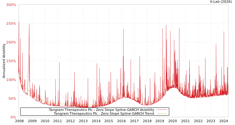 graph of Tangram Therapeutics Plc S0GARCH