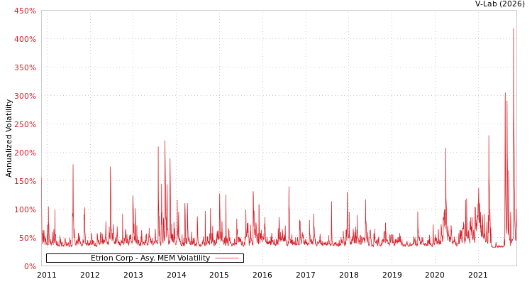 graph of Etrion Corp AMEM
