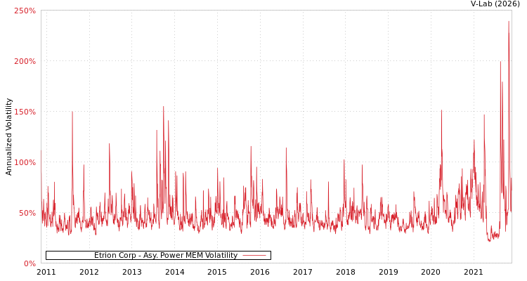 graph of Etrion Corp APMEM