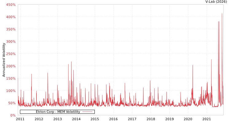 graph of Etrion Corp MEM