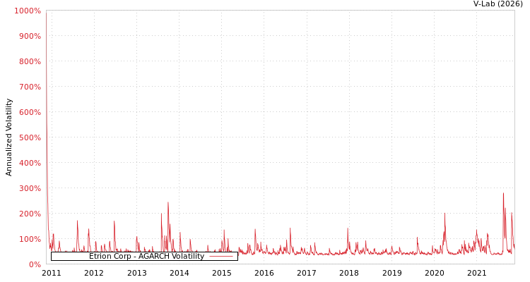 graph of Etrion Corp AGARCH