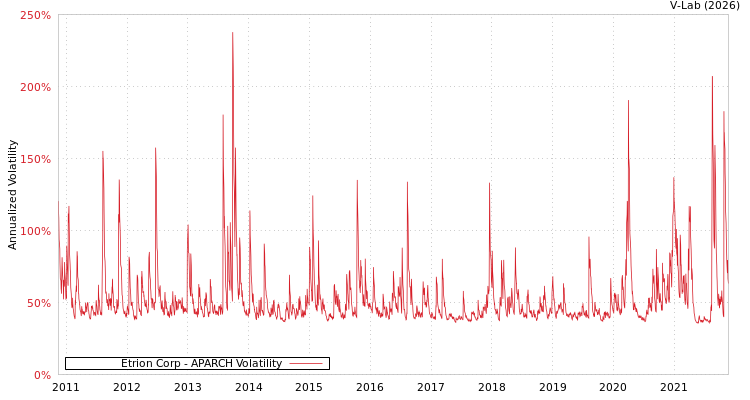 graph of Etrion Corp APARCH