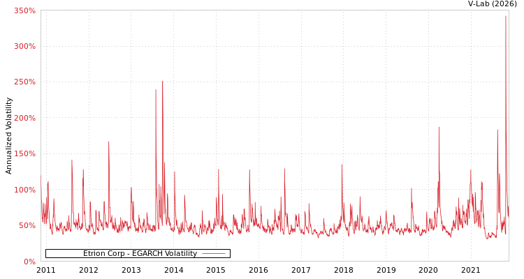 graph of Etrion Corp EGARCH