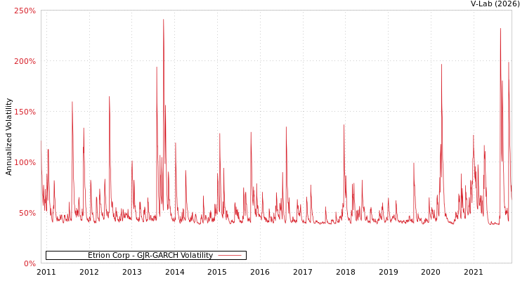 graph of Etrion Corp GJR-GARCH