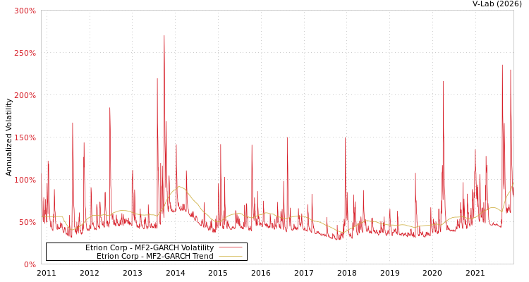 graph of Etrion Corp MF2-GARCH