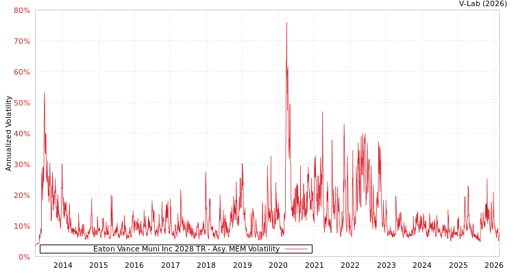 graph of Eaton Vance Muni Inc 2028 TR AMEM