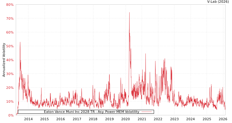 graph of Eaton Vance Muni Inc 2028 TR APMEM