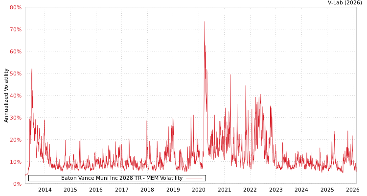 graph of Eaton Vance Muni Inc 2028 TR MEM