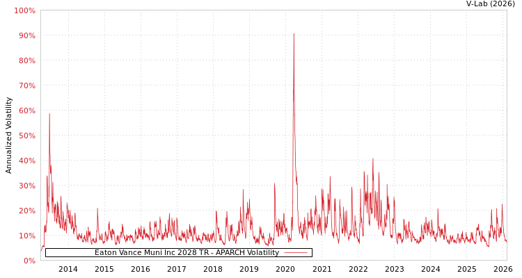 graph of Eaton Vance Muni Inc 2028 TR APARCH