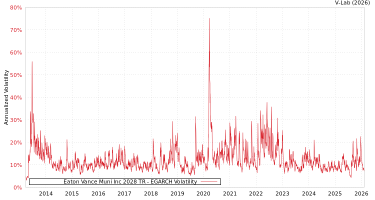 graph of Eaton Vance Muni Inc 2028 TR EGARCH