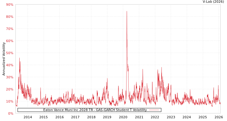 graph of Eaton Vance Muni Inc 2028 TR GAS-GARCH-T