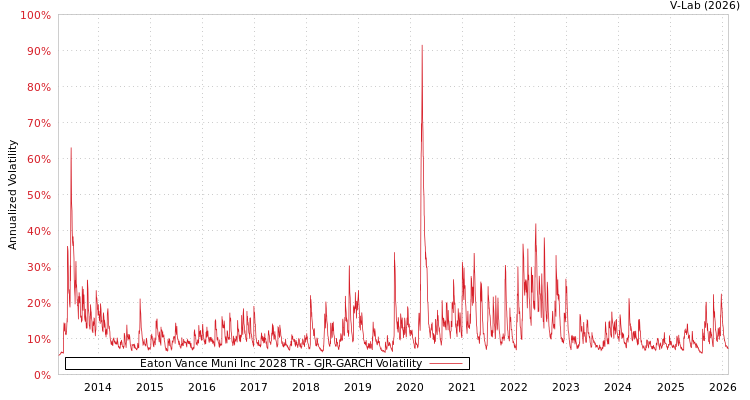 graph of Eaton Vance Muni Inc 2028 TR GJR-GARCH