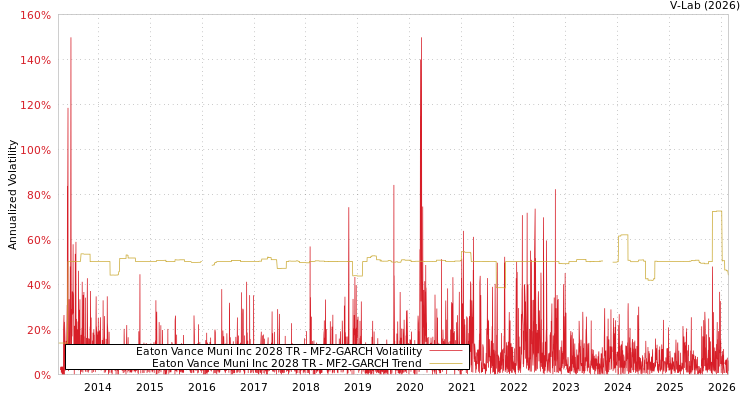 graph of Eaton Vance Muni Inc 2028 TR MF2-GARCH