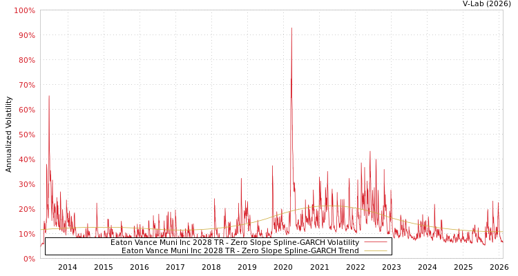 graph of Eaton Vance Muni Inc 2028 TR S0GARCH