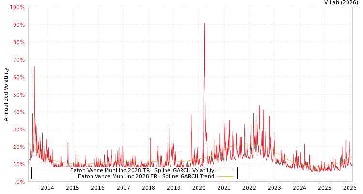 graph of Eaton Vance Muni Inc 2028 TR SGARCH