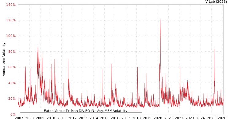 graph of Eaton Vance Tx-Man DIV EQ IN AMEM