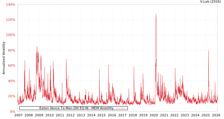graph of Eaton Vance Tx-Man DIV EQ IN MEM