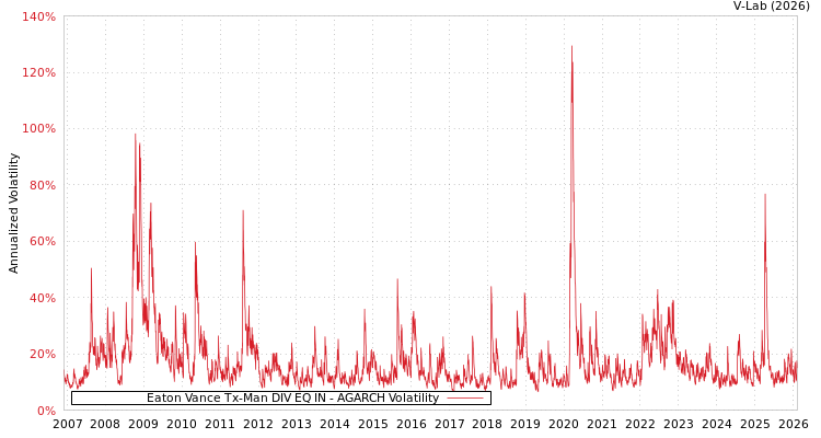 graph of Eaton Vance Tx-Man DIV EQ IN AGARCH