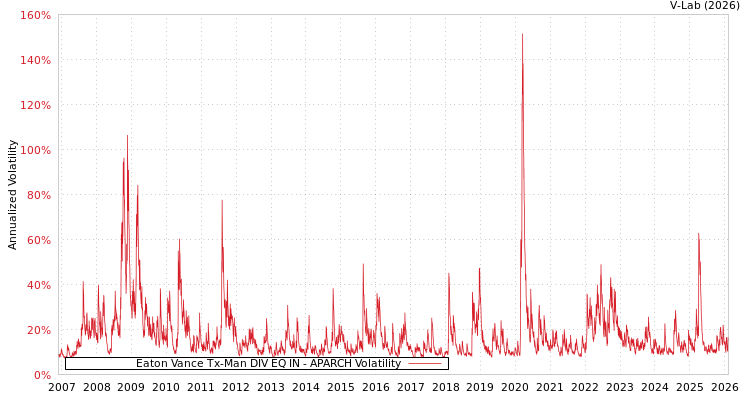 graph of Eaton Vance Tx-Man DIV EQ IN APARCH