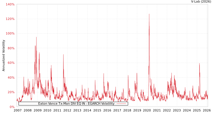 graph of Eaton Vance Tx-Man DIV EQ IN EGARCH
