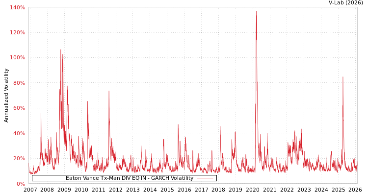 graph of Eaton Vance Tx-Man DIV EQ IN GARCH