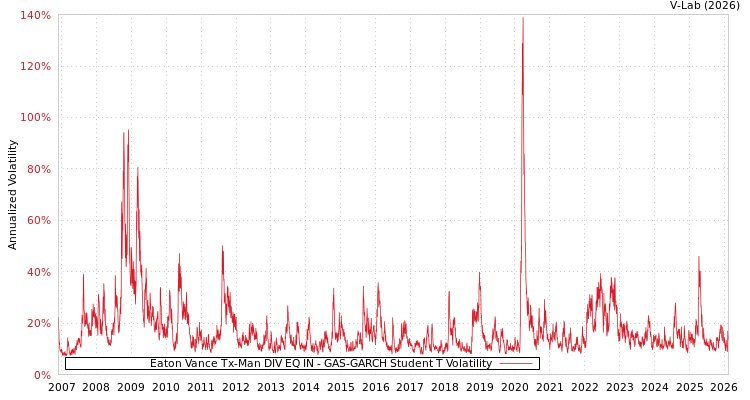 graph of Eaton Vance Tx-Man DIV EQ IN GAS-GARCH-T