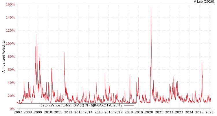graph of Eaton Vance Tx-Man DIV EQ IN GJR-GARCH
