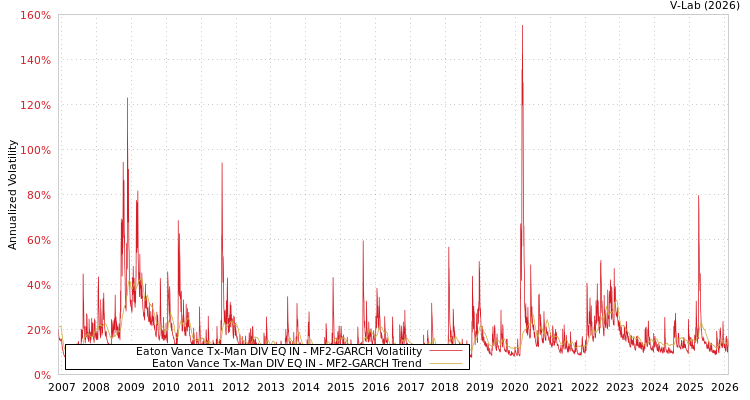 graph of Eaton Vance Tx-Man DIV EQ IN MF2-GARCH