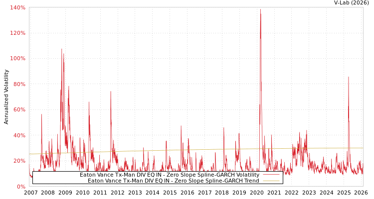 graph of Eaton Vance Tx-Man DIV EQ IN S0GARCH