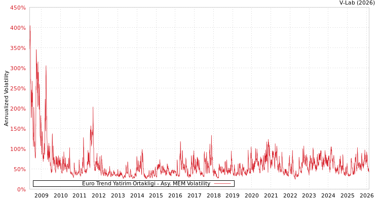 graph of Euro Trend Yatirim Ortakligi AMEM