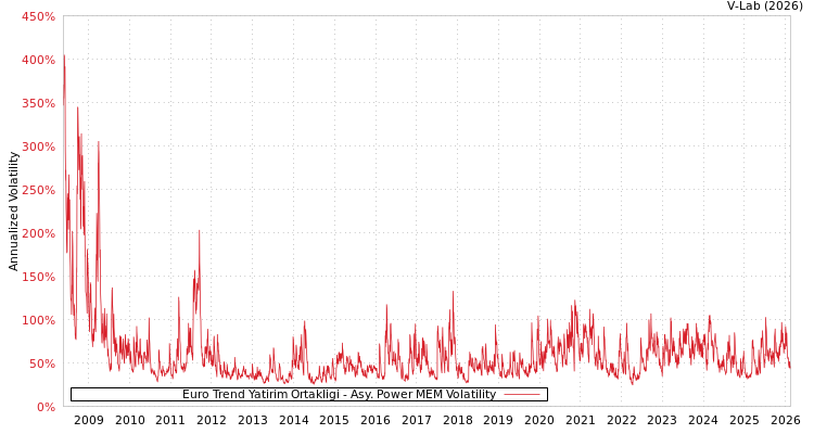 graph of Euro Trend Yatirim Ortakligi APMEM