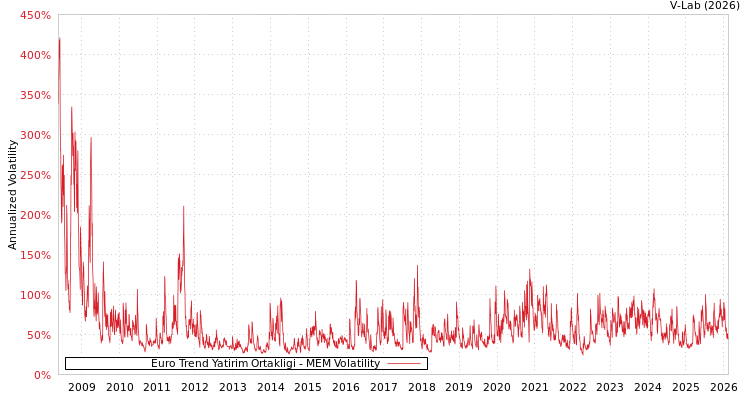 graph of Euro Trend Yatirim Ortakligi MEM