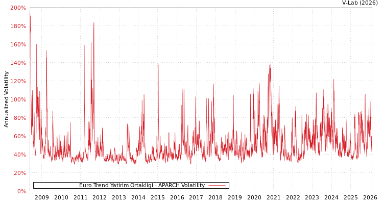 graph of Euro Trend Yatirim Ortakligi APARCH