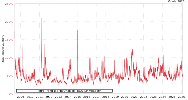 graph of Euro Trend Yatirim Ortakligi EGARCH