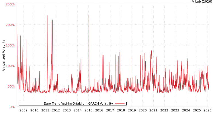 graph of Euro Trend Yatirim Ortakligi GARCH