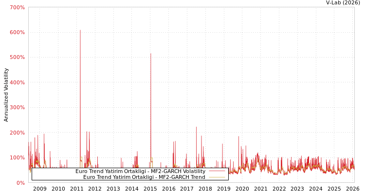 graph of Euro Trend Yatirim Ortakligi MF2-GARCH